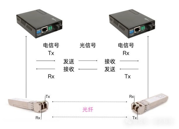 一键入门光模块,谈谈关于光模块的基础理论