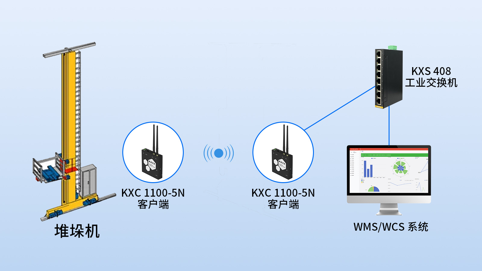 KAXA智能<b class='flag-5'>立體</b>庫無線通信系統(tǒng)解決方案