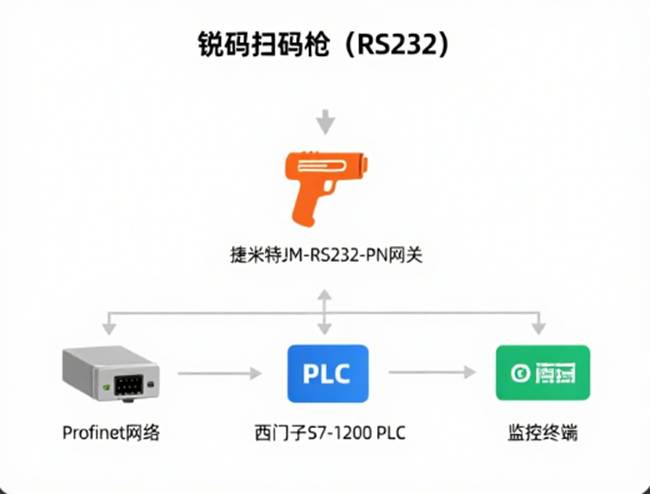 RS232?轉(zhuǎn) Profinet：智能網(wǎng)關(guān)連接銳碼掃碼槍數(shù)據(jù)采集應(yīng)用案例