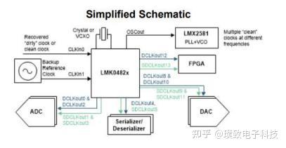 璞致 PZSDR 系列板卡之 軟件無線電 P9009-ADRV9009 硬件說明 16bit ADC &amp; 14bit DAC
