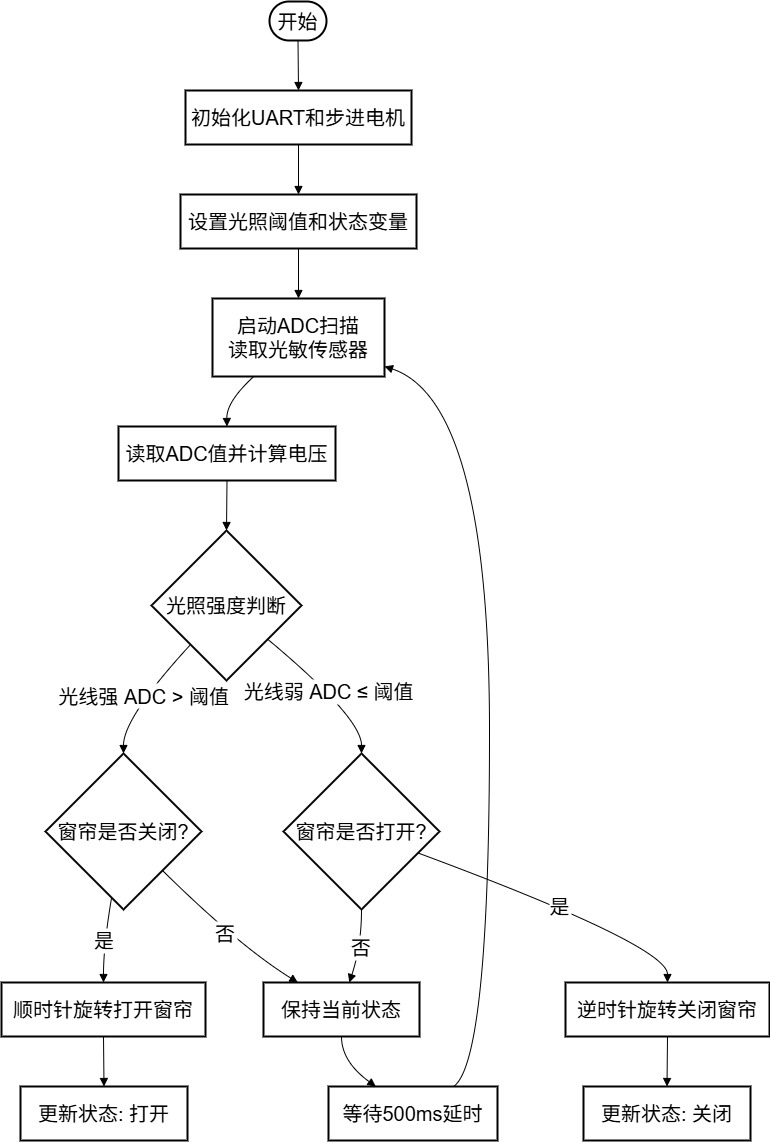 flowchart_light-sensor-step-motor.jpg