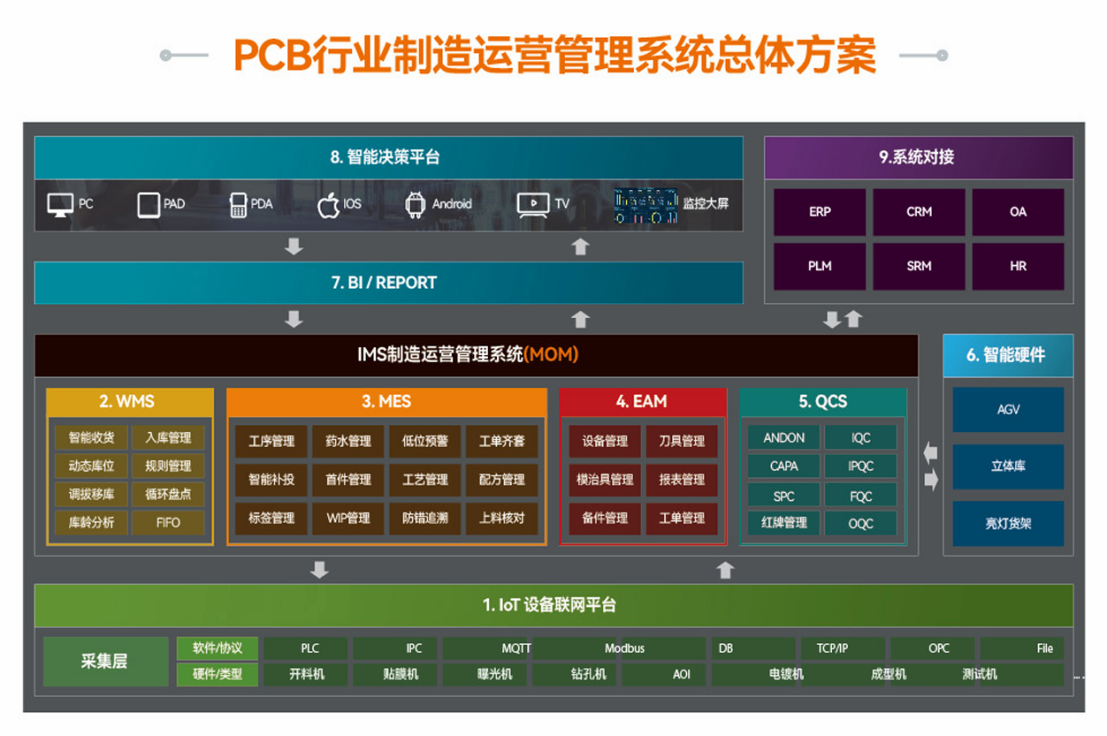 PCB行業(yè)痛點(diǎn)何解？盤(pán)古信息IMS MOM系統(tǒng)打造<b class='flag-5'>數(shù)字化</b><b class='flag-5'>破</b><b class='flag-5'>局</b>之道