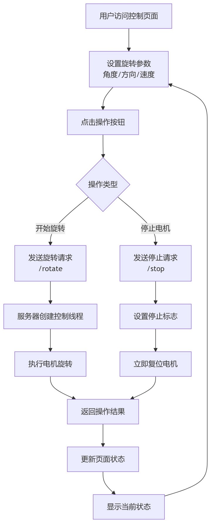 flowchart_step-motor-web.jpg