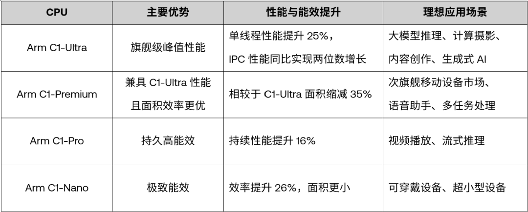 全新Arm Lumex CSS平台实现两位数性能提升