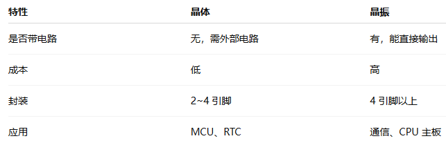 晶振 VS 晶體：別再<b class='flag-5'>傻傻</b><b class='flag-5'>分不清</b>