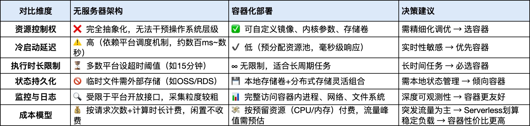 無(wú)<b class='flag-5'>服務(wù)</b>器 vs <b class='flag-5'>容器</b>:一張圖幫你選對(duì)技術(shù)棧!