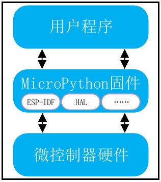 ESP32-S<b class='flag-5'>3</b>MicroPython<b class='flag-5'></b><b class='flag-5'></b>