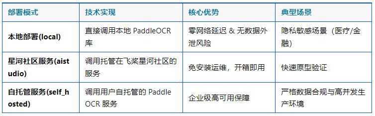 PaddleOCR MCP Server 實戰(zhàn)：3步將OCR和文檔解析輕松集成到 AI智能體