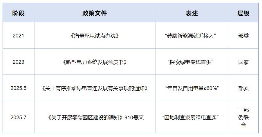 政策風(fēng)口已至！不懂<b class='flag-5'>綠</b><b class='flag-5'>電</b><b class='flag-5'>直連</b>，何以打造“真”零碳園區(qū)？