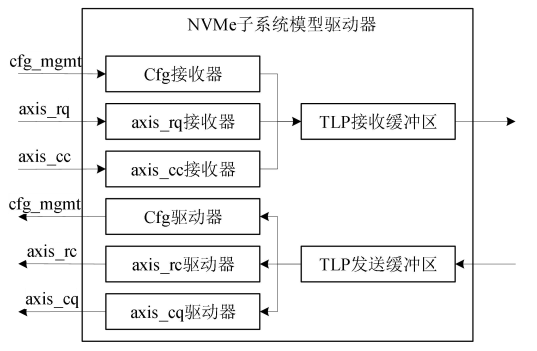 NVMe高速傳輸之擺脫XDMA設計26：驅動器設計