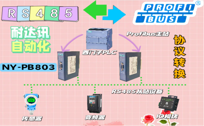 別發(fā)愁！耐達(dá)訊自動(dòng)化RS485轉(zhuǎn)Profibus一上，數(shù)據(jù)斷聯(lián)、丟包全消失