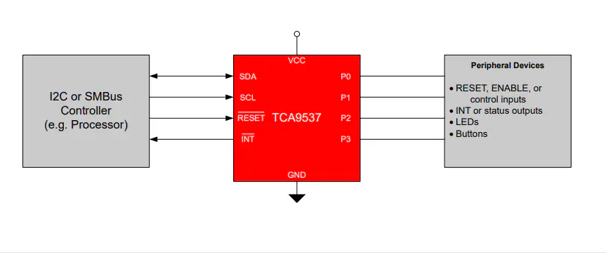 TCA9537遠(yuǎn)程4位<b class='flag-5'>I</b>2C/SMBus <b class='flag-5'>I</b>/<b class='flag-5'>O</b>擴(kuò)展<b class='flag-5'>器</b>技術(shù)解析與應(yīng)用指南
