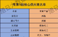 <b class='flag-5'>蘋果</b><b class='flag-5'>iPhone</b> 17<b class='flag-5'>發(fā)布</b>，核心供應(yīng)鏈揭秘！（附100家A股供應(yīng)商大總結(jié)）