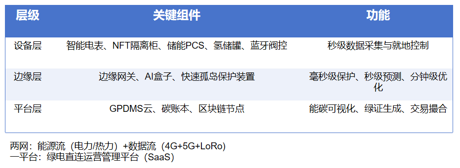 什么是<b class='flag-5'>綠</b><b class='flag-5'>電</b><b class='flag-5'>直連</b>管理系統(tǒng)？
