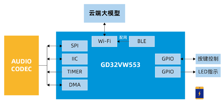 兆易立异AI MCU：GD32H7系列600MHz+大存储，无线MCU反对于AI狂语言模子