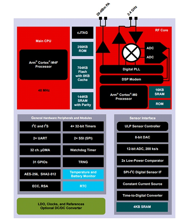 ?Texas Instruments CC2652P7<b class='flag-5'>無(wú)線</b>MCU:多協(xié)議連接與<b class='flag-5'>高性能</b><b class='flag-5'>處理</b>的完美結(jié)合