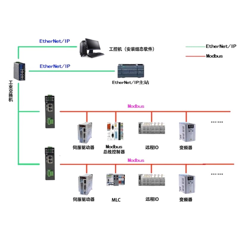 EtherNet/IP 轉(zhuǎn) Modbus 網(wǎng)關(guān)：打破工業(yè)通信壁壘，讓新舊設(shè)備 “無障礙對(duì)話”