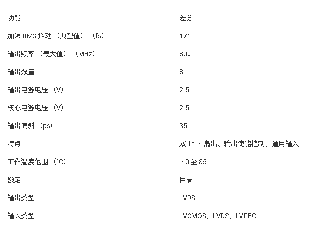 ?CDCLVD2104 雙路1:4低附加抖動(dòng)LVDS緩沖器技術(shù)文檔總結(jié)