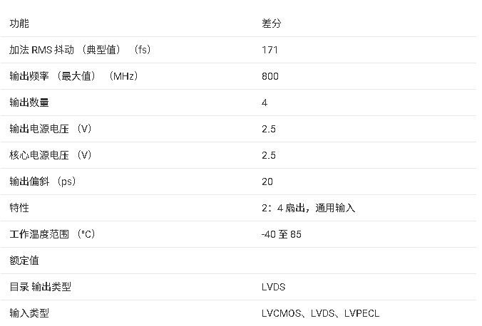 ?CDCLVD1204 2:4低附加抖動(dòng)LVDS緩沖器技術(shù)文檔總結(jié)