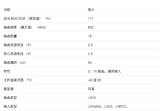 ?CDCLVD1216 2:16低附加抖動(dòng)LVDS緩沖器技術(shù)文檔總結(jié)