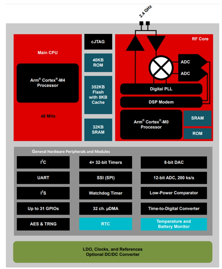 Texas Instruments CC2651R3 <b class='flag-5'>SimpleLink</b>? 2.4GHz無線<b class='flag-5'>MCU</b>技術(shù)解析