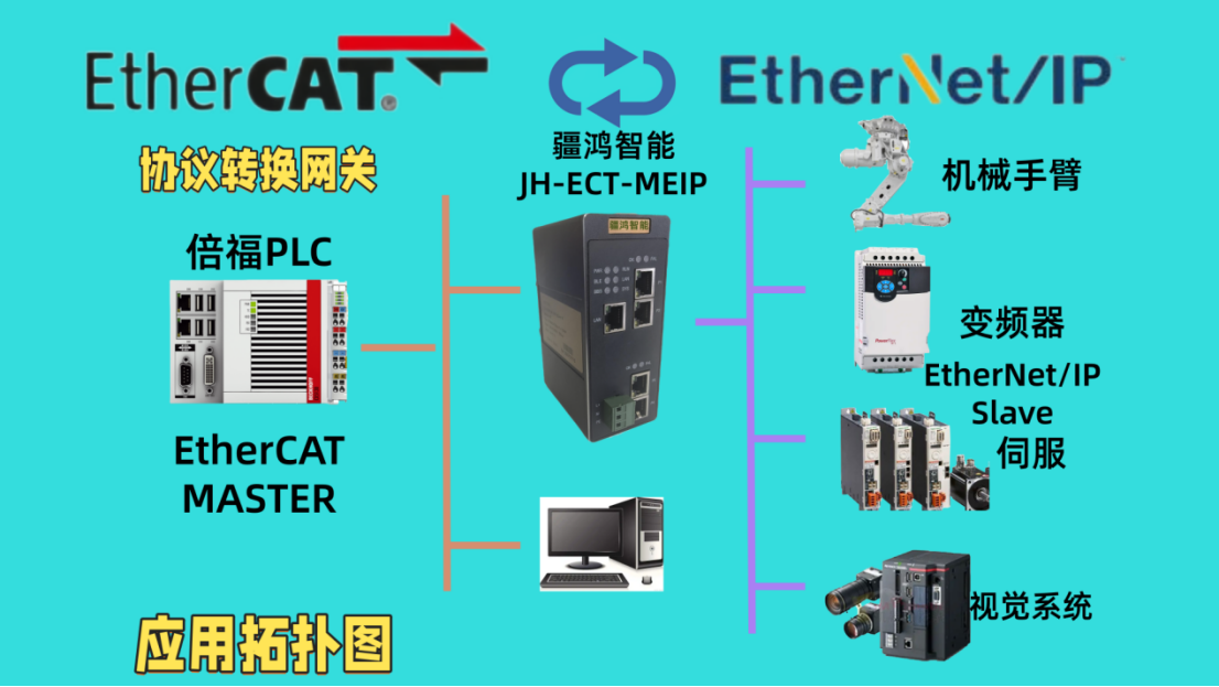 EtherCAT<b class='flag-5'>從</b><b class='flag-5'>站</b><b class='flag-5'>轉(zhuǎn)</b><b class='flag-5'>EtherNet</b>/<b class='flag-5'>IP</b>主<b class='flag-5'>站</b>總線協(xié)議轉(zhuǎn)換網(wǎng)關(guān)，建議點贊收藏