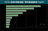 2025年上半年<b class='flag-5'>全球</b><b class='flag-5'>半導體</b>設備廠商市場規(guī)模分析