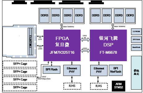 【TES600G】青翼凌云科技基于JFM7K325T FPGA+FT-M6678 DSP的全国产化信号处理平台