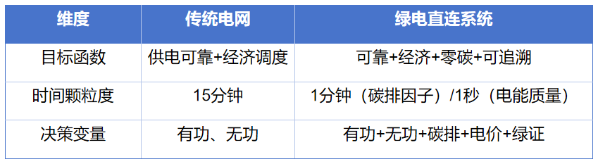 破解綠電協(xié)同密碼：發(fā)電、用電與調(diào)度如何實(shí)現(xiàn)協(xié)同？