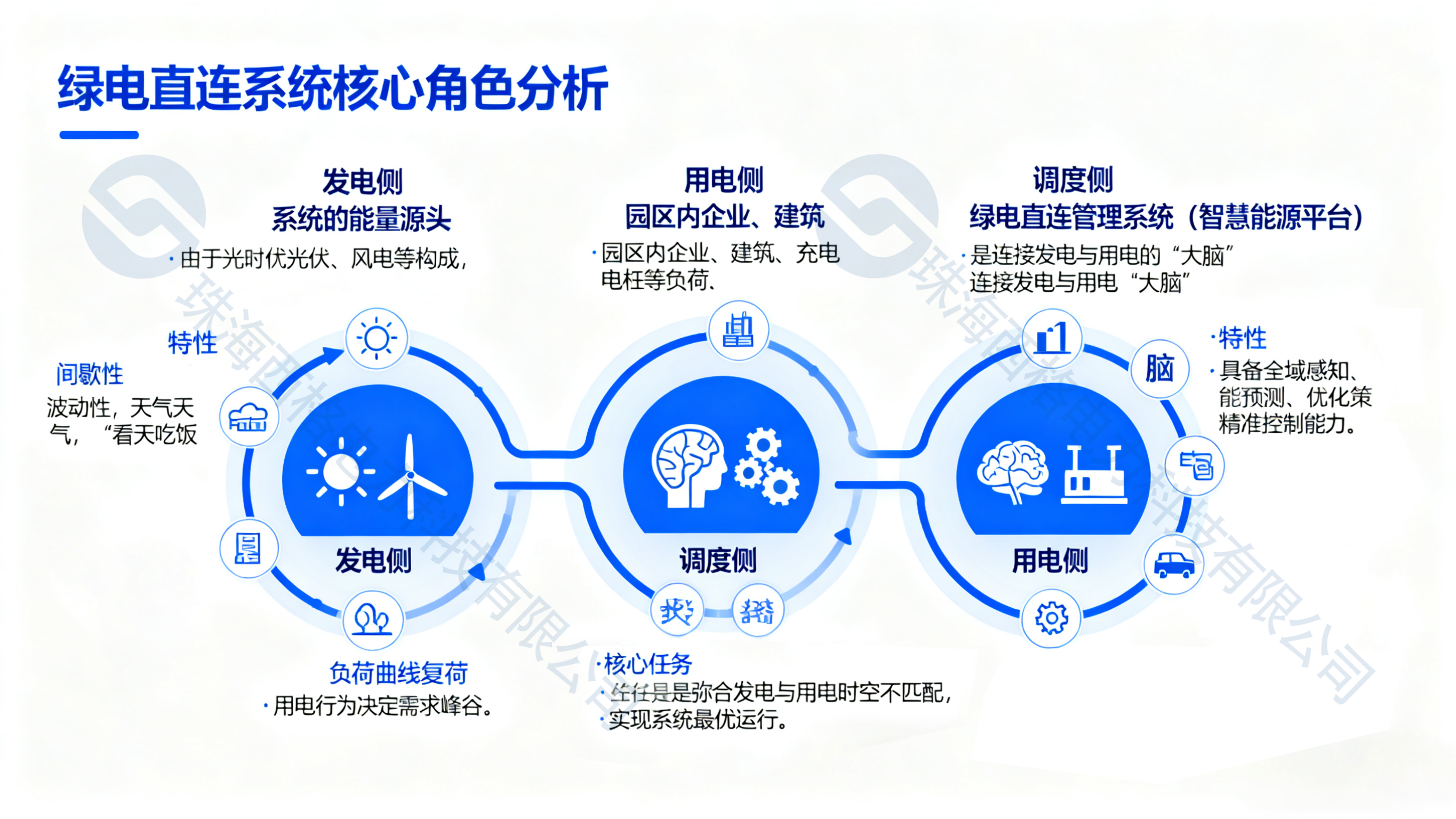 綠電直連系統(tǒng)核心角色（水?。?png