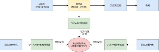 风能装机量激增，芯森电子CM5A大电流传感器如何保障电网稳定运行