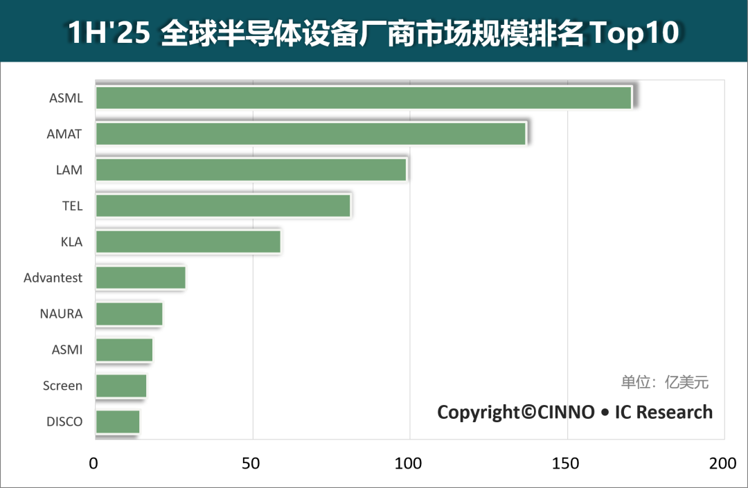 2025年上半年全球半导体设备厂商市场规模分析