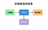 浮思特 | 現(xiàn)代單片機如何讓加濕器更智能更安全?ABOV芯片的技術賦能