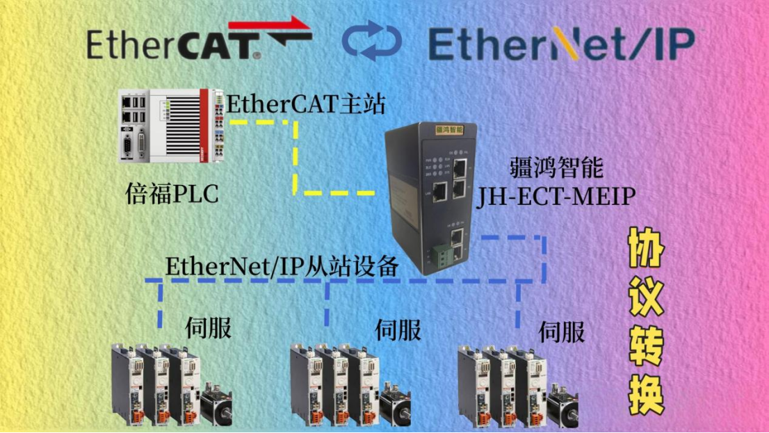多色印刷機(jī)的高精度同步<b class='flag-5'>控制</b>：<b class='flag-5'>EtherCAT</b>與<b class='flag-5'>EtherNet</b>/<b class='flag-5'>IP</b>的集成應(yīng)用