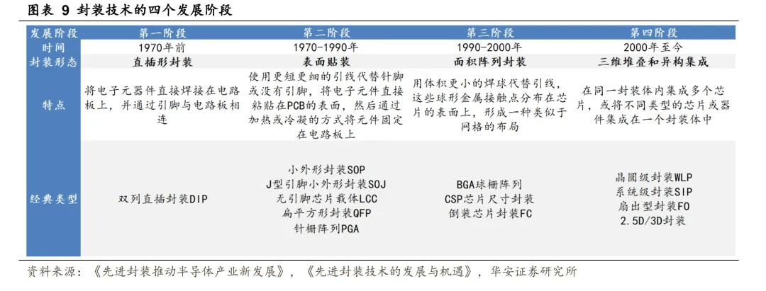 先进封装