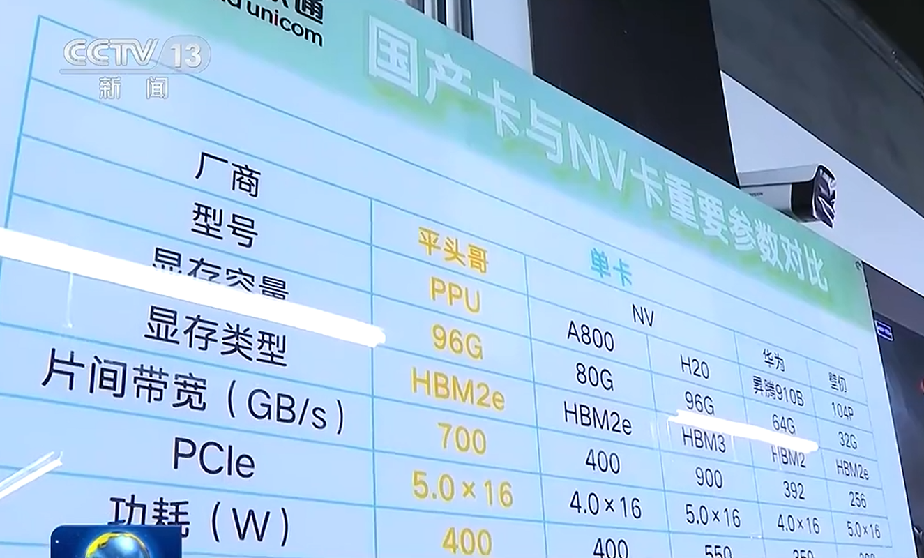 阿里神秘AI芯片曝光：多項參數超越英偉達A800