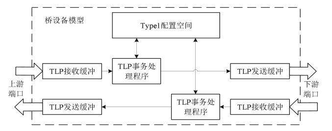 <b class='flag-5'>NVMe</b><b class='flag-5'>高速</b><b class='flag-5'>傳輸</b><b class='flag-5'>之</b><b class='flag-5'>擺脫</b><b class='flag-5'>XDMA</b>設計27：<b class='flag-5'>NVMe</b>橋設備<b class='flag-5'>模型</b>設計