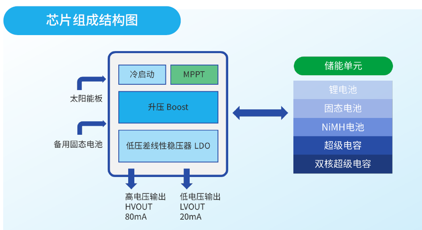 微<b class='flag-5'>能量</b><b class='flag-5'>采集</b><b class='flag-5'>芯片</b><b class='flag-5'>MF9006</b>（替代bq25570）的功能特性與<b class='flag-5'>物</b><b class='flag-5'>聯(lián)網(wǎng)</b>應(yīng)用