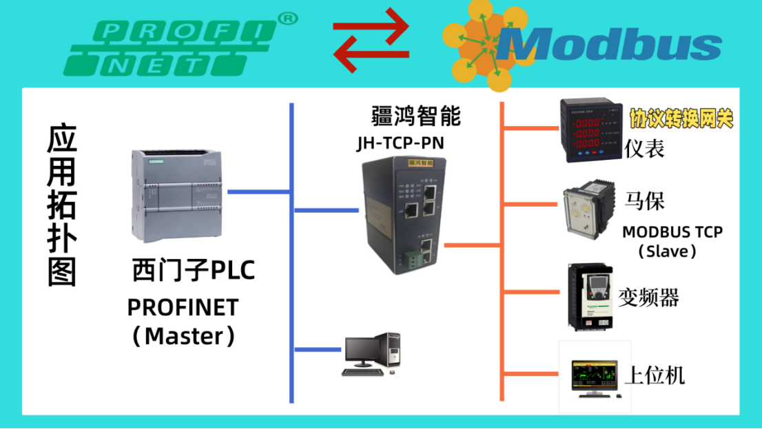 Profinet從<b class='flag-5'>轉(zhuǎn)</b><b class='flag-5'>Modbus</b>(<b class='flag-5'>TCP</b>)主總線協(xié)議轉(zhuǎn)換<b class='flag-5'>網(wǎng)關(guān)</b>