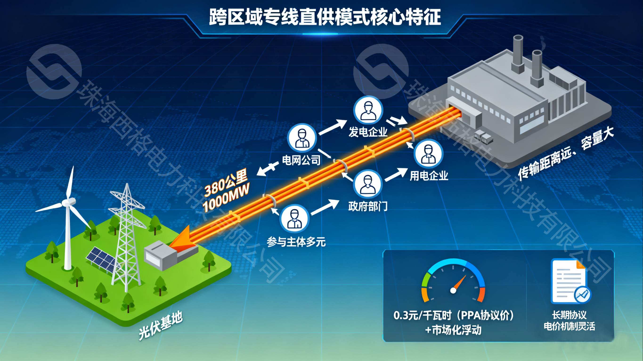 跨區(qū)域?qū)＞€直供（水?。?png
