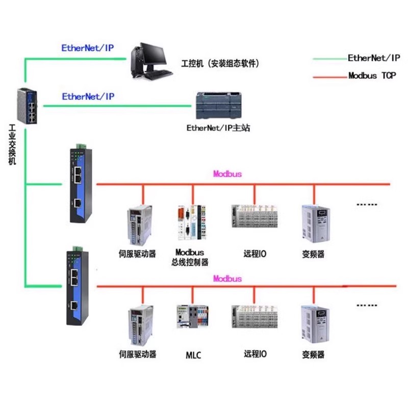 EtherNet/<b class='flag-5'>IP</b><b class='flag-5'>轉(zhuǎn)</b><b class='flag-5'>Modbus</b> <b class='flag-5'>TCP</b><b class='flag-5'>網(wǎng)關(guān)</b>，讓設(shè)備對話更簡單！