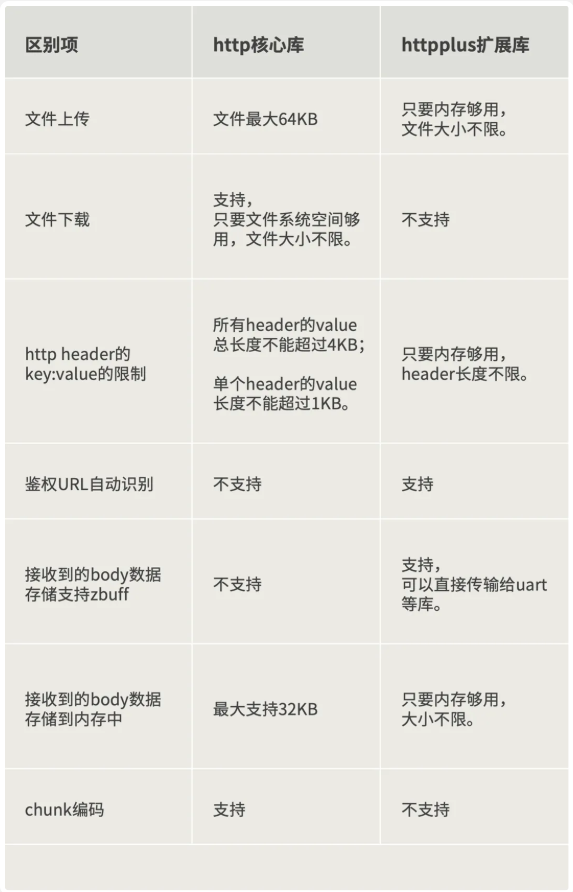 HTTP開發(fā)必備：核心庫與httpplus擴(kuò)展庫應(yīng)用示例全攻略