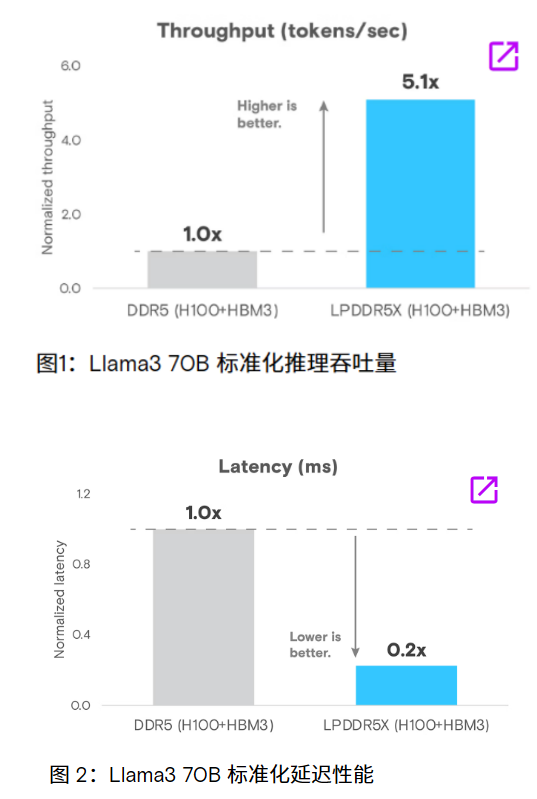 <b class='flag-5'>英偉</b><b class='flag-5'>達(dá)</b>力挺SOCAMM<b class='flag-5'>2</b>，國產(chǎn)存儲廠商緊密跟進(jìn)