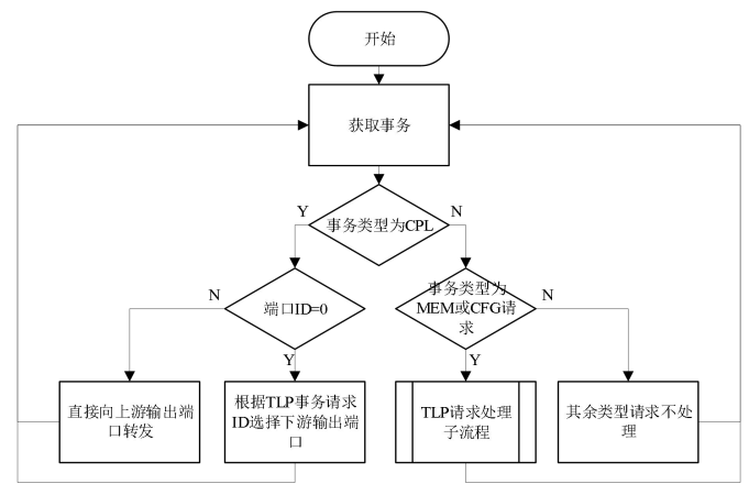 NVMe高速傳輸之擺脫XDMA設(shè)計28： TLP 事務(wù)處理程序的執(zhí)行流程