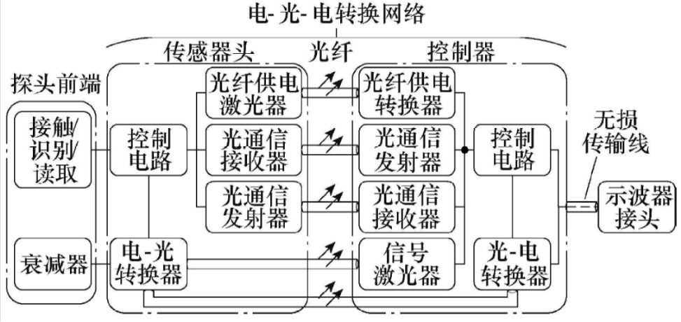 光隔離探頭與高壓差分探頭的可替代性討論