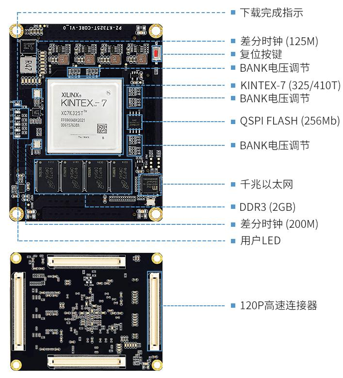FPGA開發(fā)板—璞致 <b class='flag-5'>Kintex-7</b> 系列核心板PZ-K7325T/PZ-K7410T 使用說明 XILINX核心板簡(jiǎn)介