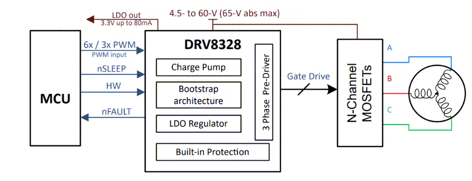 <b class='flag-5'>DRV</b>8328<b class='flag-5'>三相</b><b class='flag-5'>BLDC</b><b class='flag-5'>柵極</b><b class='flag-5'>驅(qū)動(dòng)器</b><b class='flag-5'>技術(shù)</b>解析與應(yīng)用指南