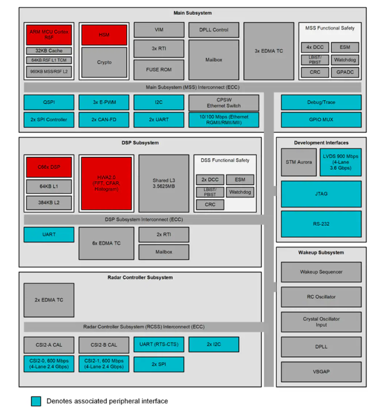 基于ARM Cortex-R5F和C66x DSP的AM273x微控制器技術(shù)解析