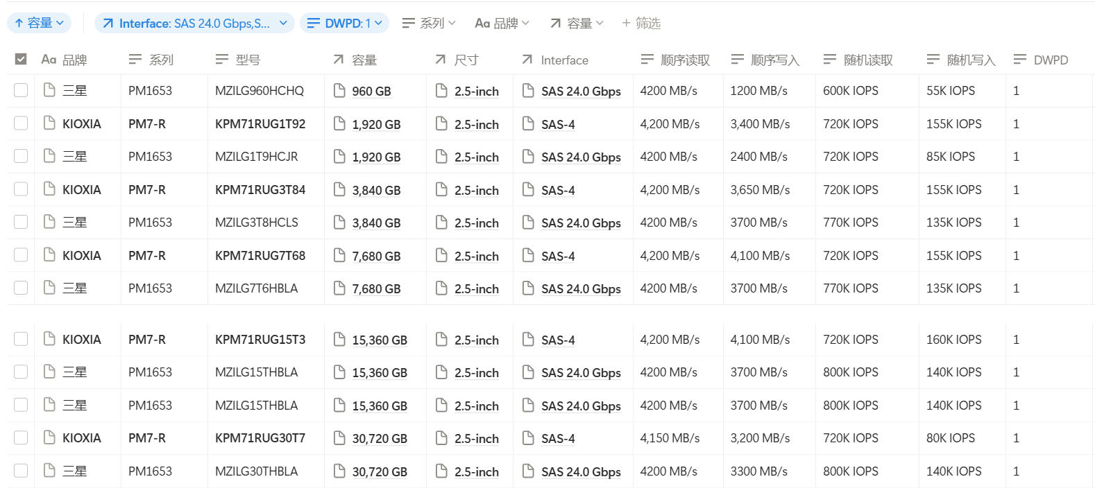 KPM71RUG7T68 SAS-4 PM1653 SAS 24 7.68T MZILG7T6HBALA有什么區(qū)別