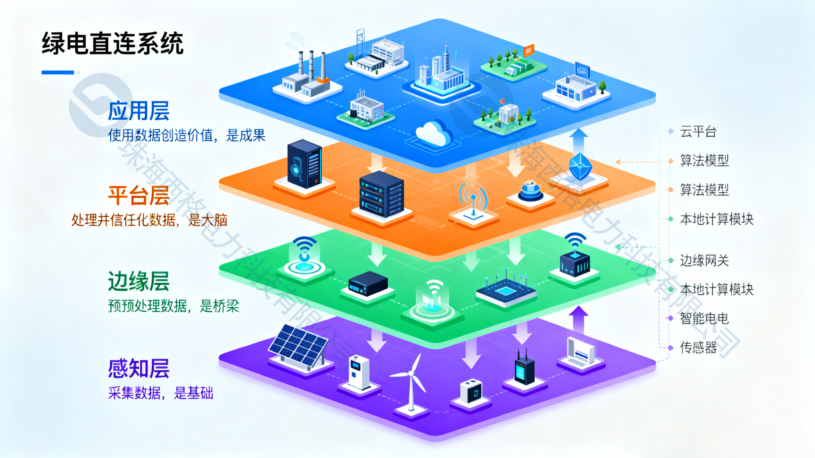 綠電直連系統(tǒng)分層（水印）.png